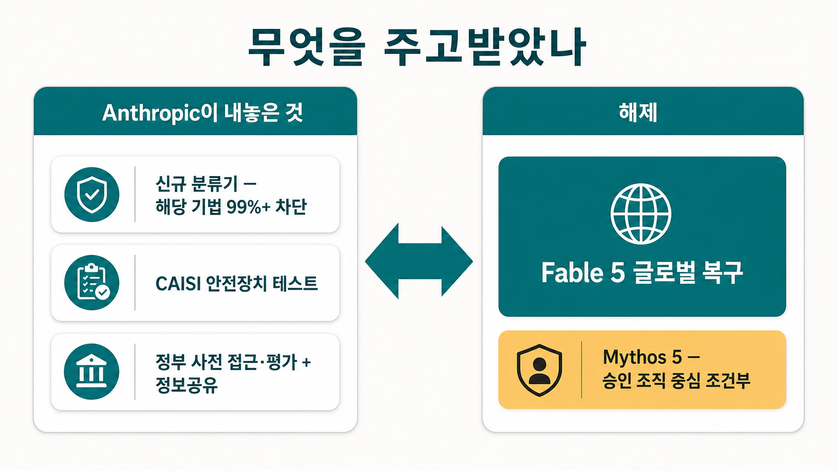 해제와 함께 공개된 것 — 분류기·CAISI 테스트·사전평가. 단 Mythos 5 접근은 여전히 제한