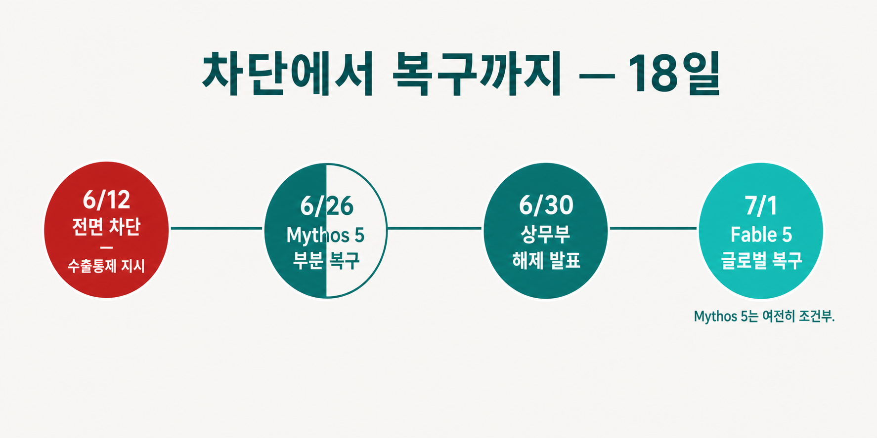 6/12 차단 → 6/26 Mythos 부분 복구 → 6/30 해제 → 7/1 글로벌 복구