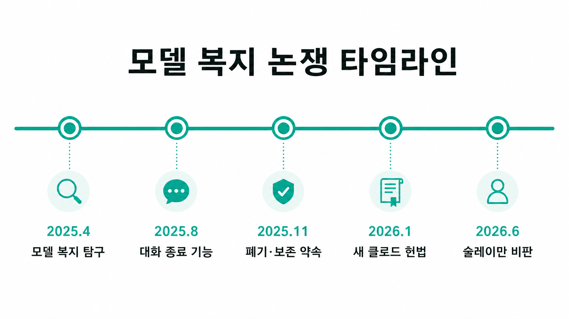 모델 복지 논쟁 타임라인 — 2025.4 모델 복지 탐구 → 대화 종료 기능 → 폐기 보존 약속 → 2026.1 새 헌법 → 2026.6 술레이만 비판